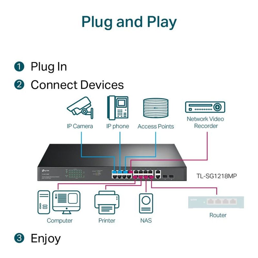 Gigabit Ethernet switch plug-and-play diagram for IP cameras, phones, and printers