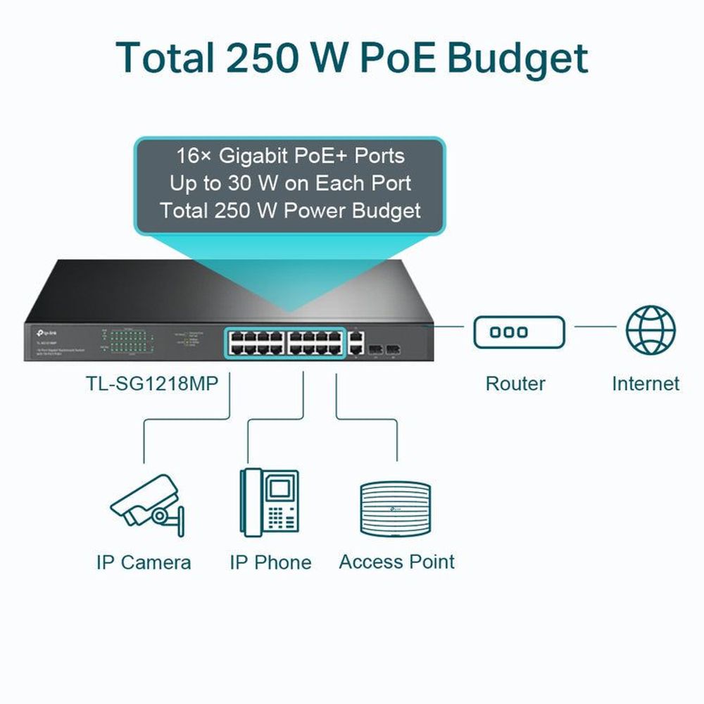 Gigabit Ethernet switch PoE+ power budget diagram for 16 gigabit ports