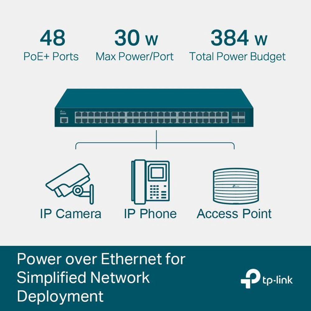 JetStream PoE+ power specs infographic: 48 ports, 30W per port, 384W budget
